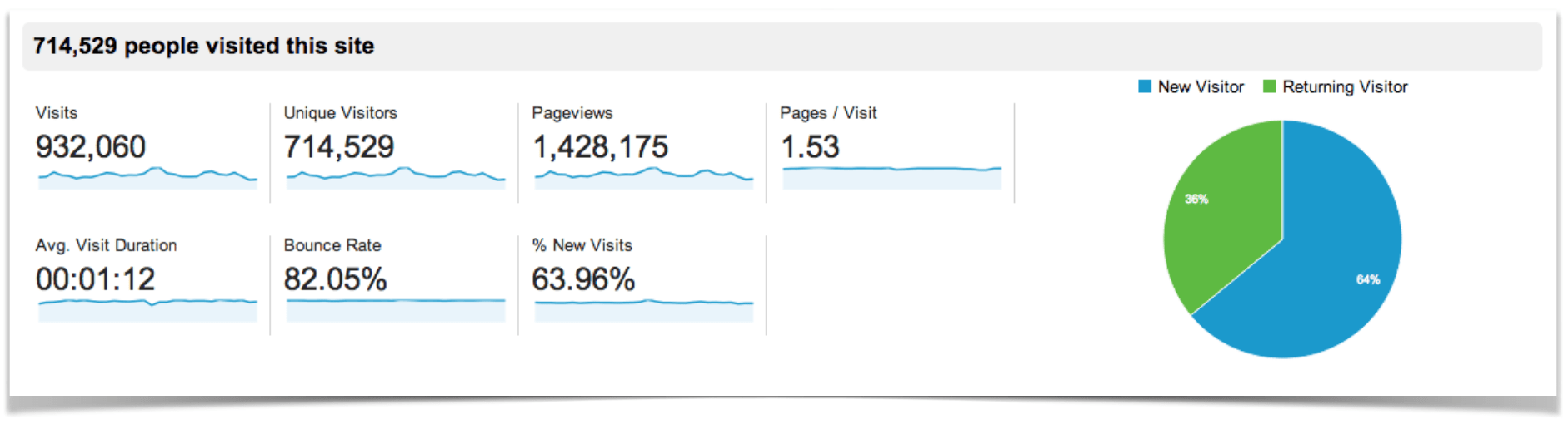 November Google Analytics Traffic Overview.