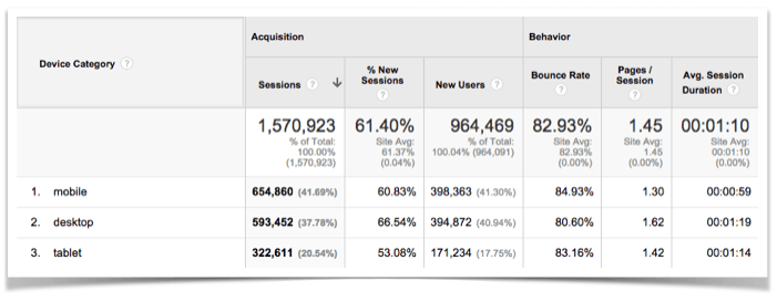 Google Analytics - Mobile vs. Tablet vs. Desktop.